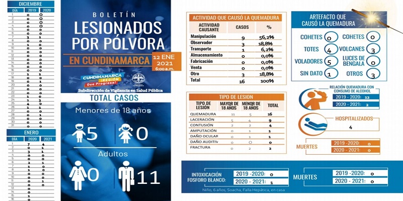 Cundinamarca reduce quemados por pólvora en 40,8%











