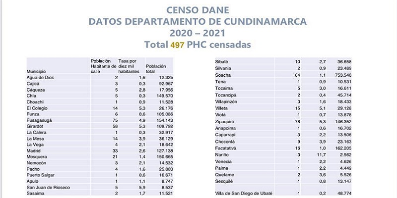 Entes territoriales de Cundinamarca se capacitaron en asistencia técnica a habitante de calle 