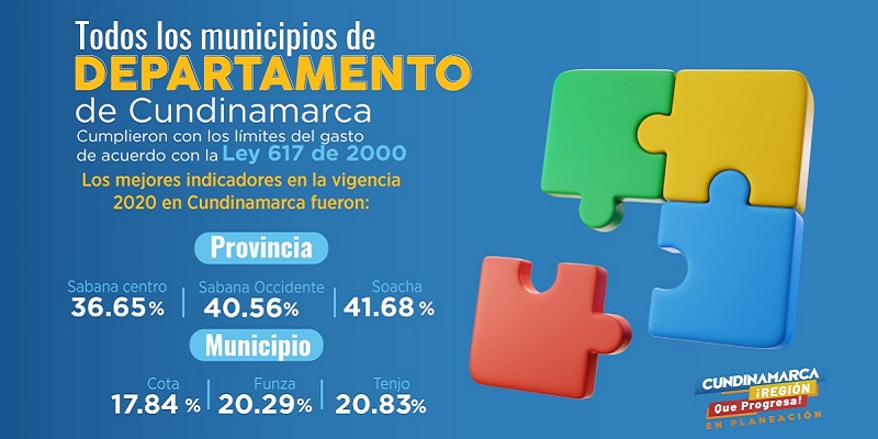 Ningún municipio de Cundinamarca incumplió el indicador de la Ley 617 de 2000

