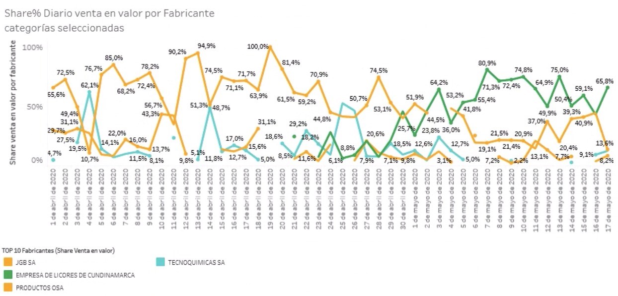 Empresa de Licores de Cundinamarca pisando fuerte en el mercado del alcohol antiséptico




