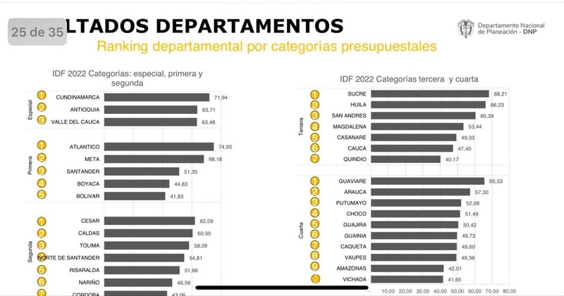 Por tercer año consecutivo, Cundinamarca lidera el Índice de Desempeño Fiscal