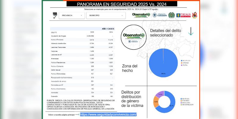Observatorio de Seguridad de Cundinamarca recibe Mención Honorífica en premio de la OEA
