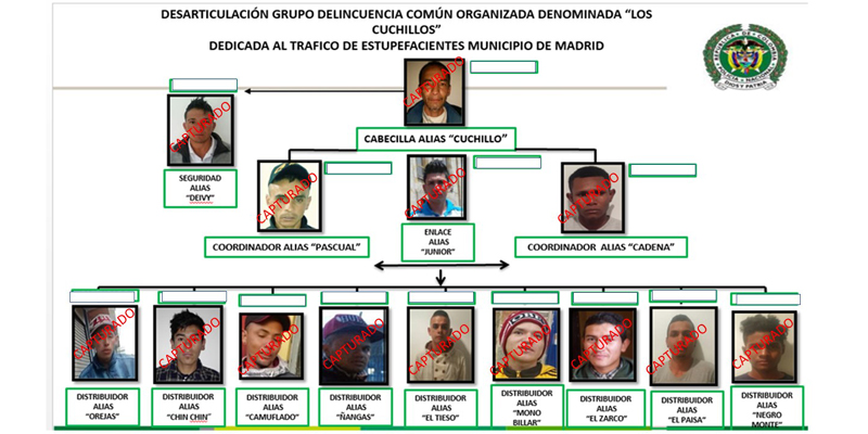 Desarticulada estructura criminal "Los Cuchillos" en el municipio de Madrid





















