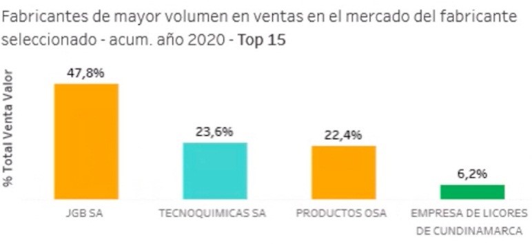 Empresa de Licores de Cundinamarca pisando fuerte en el mercado del alcohol antiséptico




