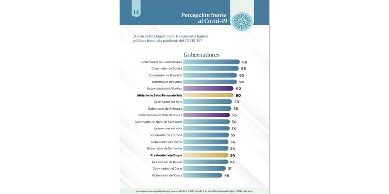 Cundinamarca elegido como el departamento que mejor manejo del Covid -19