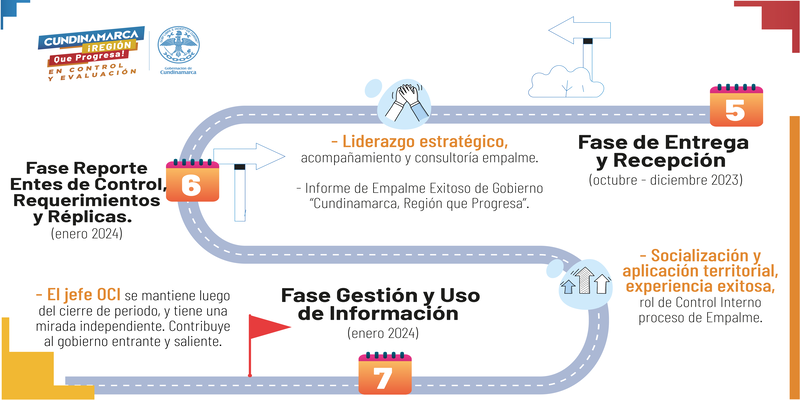 Oficina departamental de Control Interno avanza en proceso de empalme
