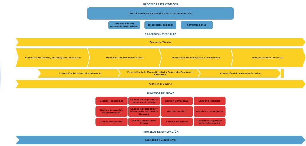 Imagen: Procesos y proceminiemtos