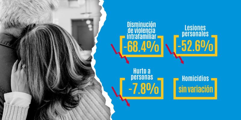 Delitos cayeron hasta 68 % en Cundinamarca durante el Día de la Madre 