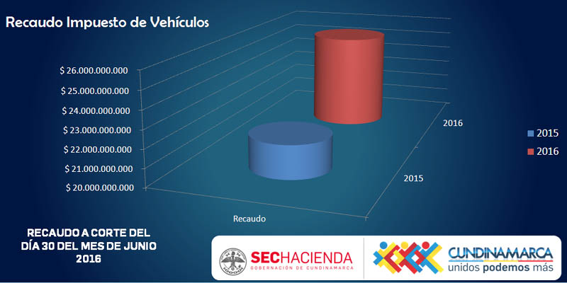 Cundinamarca ha recaudado este año más de 25 mil millones de pesos por concepto del Impuesto sobre Vehículos

