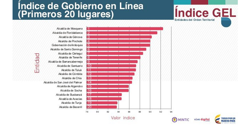 DOS MUNICIPIOS CUNDINAMARQUESES EN EL RANKING NACIONAL DE GOBIERNO EN LÍNEA